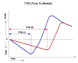 Time to Market Grafico