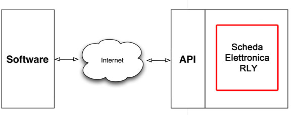 API per schede RLY